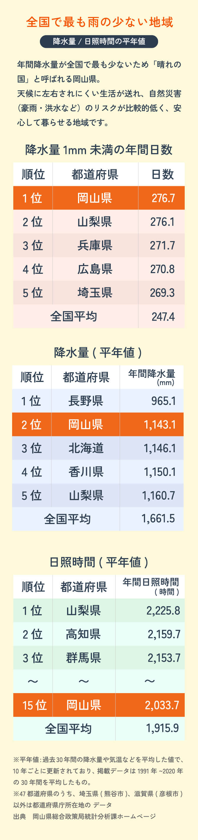 全国で最も雨の少ない地域